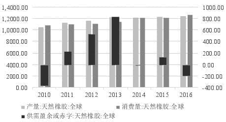 天然橡胶最新价格走势解析