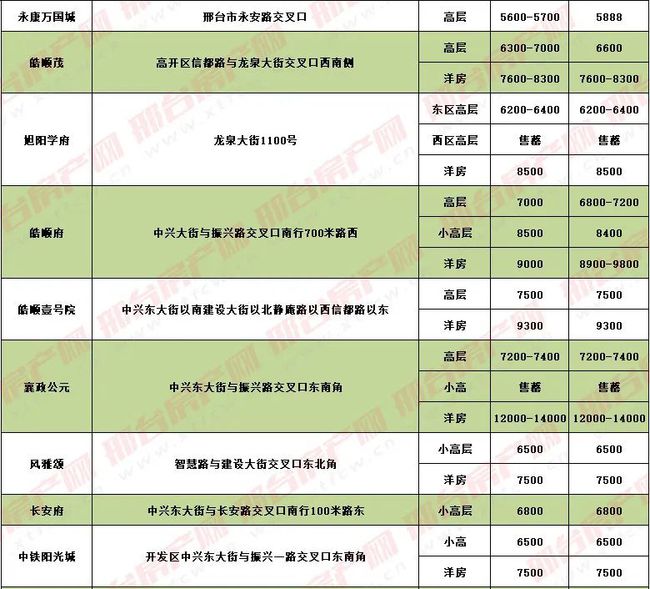 邢台房价最新动态，市场走势分析与购房指南