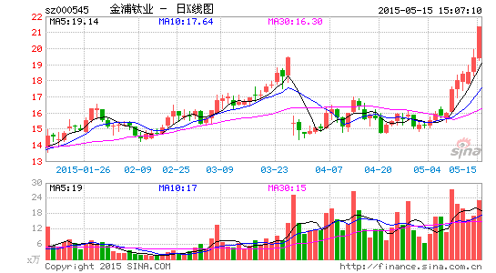 金浦钛业最新传闻全面解析